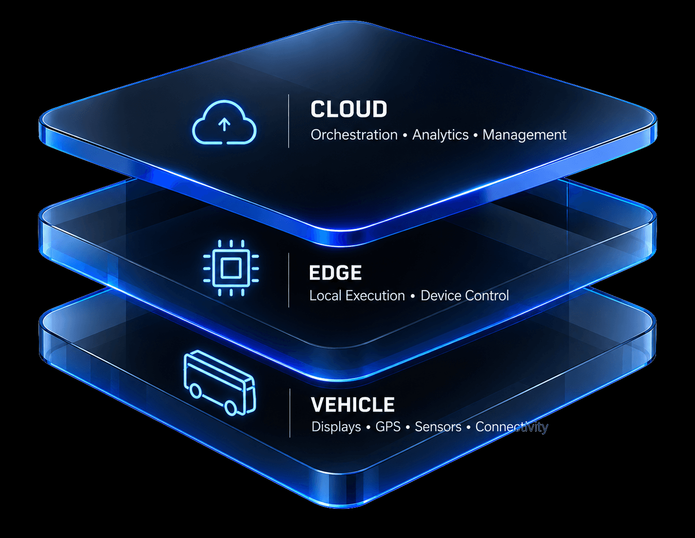 VMOVEXA 3D Platform Isometric Architecture: Cloud, Edge, Vehicle